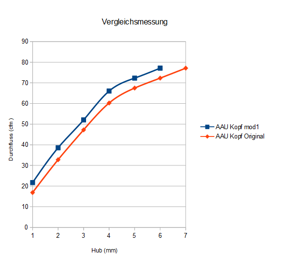 AAU Originalkopf zu AAU mit 6mm Ventilen